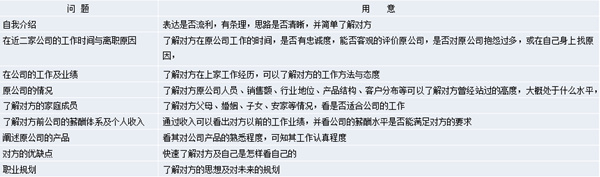 【營銷管理】營銷團隊管理之如何閱人？