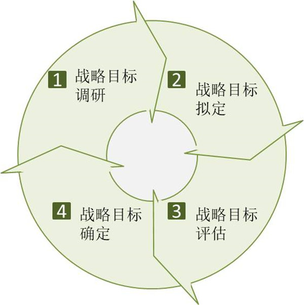 企業(yè)如何制定戰(zhàn)略目標(biāo)？戰(zhàn)略目標(biāo)制定四個(gè)過(guò)程！