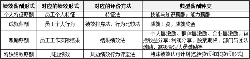 薪酬制有哪些分類？