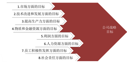 【戰(zhàn)略管理】戰(zhàn)略目標(biāo)是什么？企業(yè)的戰(zhàn)略目標(biāo)體系構(gòu)成