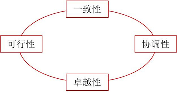 如何評(píng)價(jià)企業(yè)戰(zhàn)略？企業(yè)戰(zhàn)略評(píng)價(jià)標(biāo)準(zhǔn)！