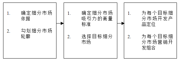 【營(yíng)銷管理】如何細(xì)分市場(chǎng)？市場(chǎng)細(xì)分標(biāo)準(zhǔn)！