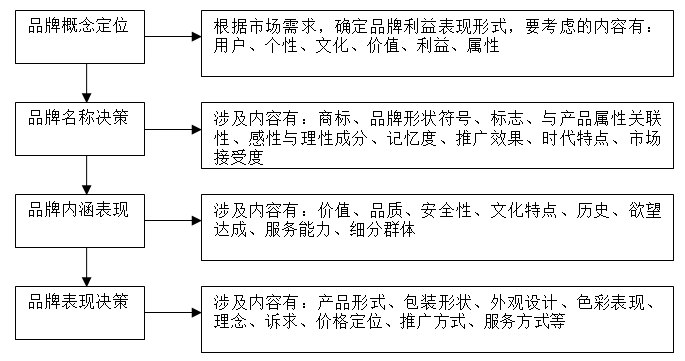 【營銷管理】企業(yè)如何選擇品牌戰(zhàn)略？