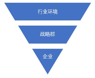 什么是戰(zhàn)略群分析？戰(zhàn)略群分析步驟