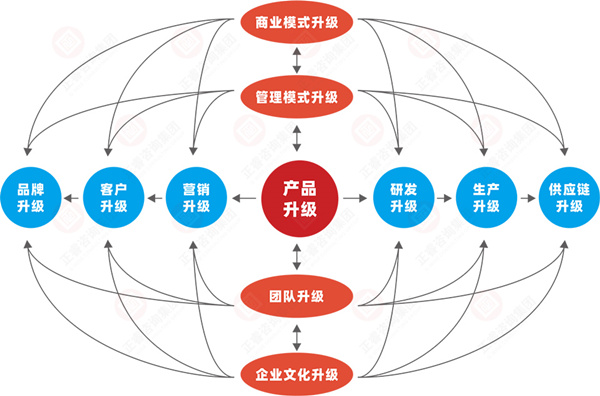 什么是企業(yè)戰(zhàn)略轉(zhuǎn)型？企業(yè)戰(zhàn)略轉(zhuǎn)型的方向性分析