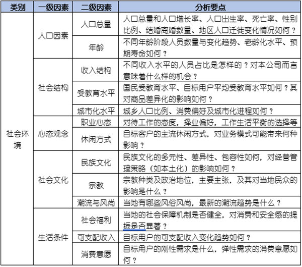 如何運用PEST模型分析企業(yè)經(jīng)營的宏觀環(huán)境？