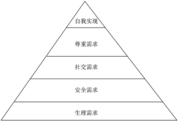 馬斯洛理論對(duì)企業(yè)管理有什么幫助？
