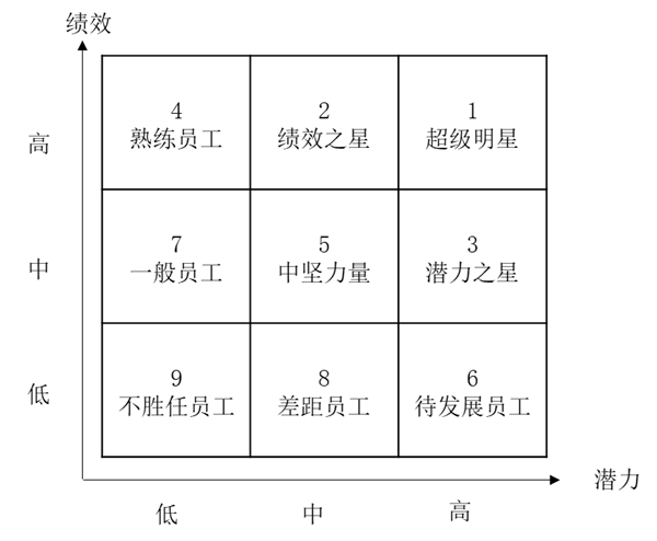 人才盤點(diǎn)工具潛質(zhì)與績效九宮格詳解！