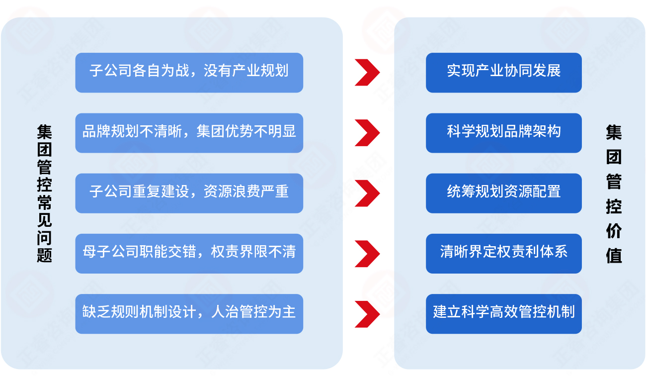 為什么必須重視集團(tuán)管控？